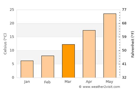 Erbil Weather in March 2025 | Iraq Averages | Weather-2-Visit