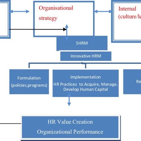 Conceptual Model Depicting The Linkage Between Innovative Hrm Hr Value