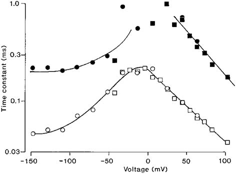 Semi Logarithmic Plots Of The Voltage Dependence Of The Time Constants