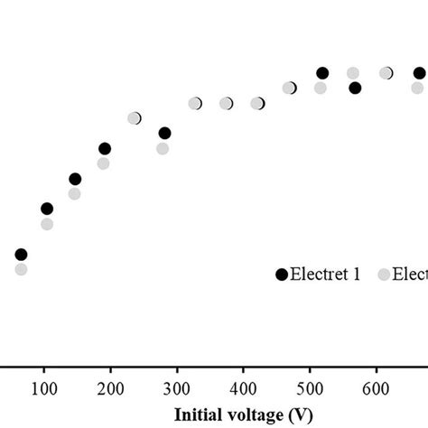 Calibration Factors Electret Potential Drop Per μsv For Lst Electret