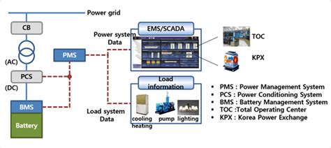 Energy Management System Ems And Scada Ems Scada