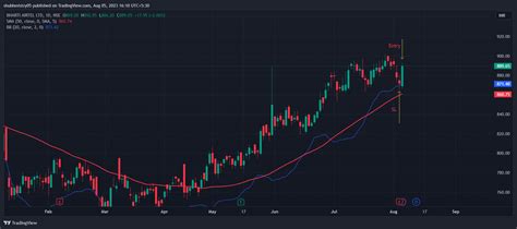 NSE BHARTIARTL Chart Image By Shubhmistry05 TradingView