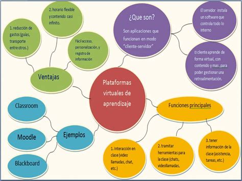 Mapa Mental Plataformas Virtuales De Aprendizaje