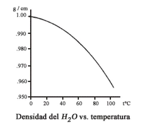 Densidad H O