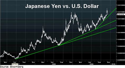 Has The Japanese Yen Topped The Market Oracle