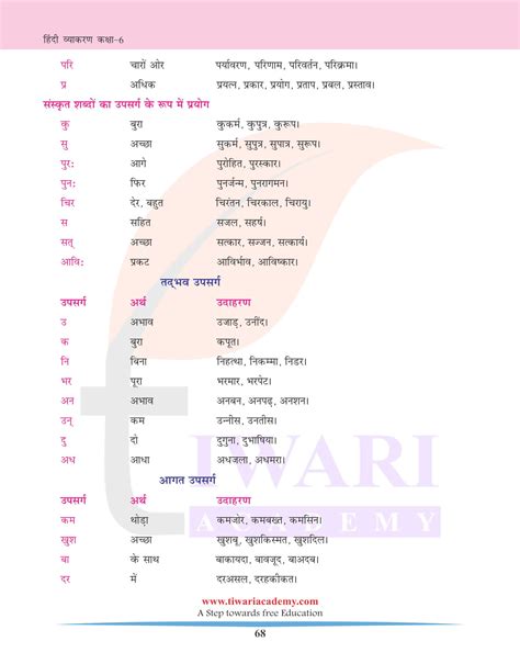 कक्षा 6 हिंदी व्याकरण अध्याय 14 उपसर्ग के प्रकार