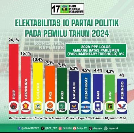 Elektabilitas PPP Meningkat Diprediksi Lolos Ke DPR RI Di Pemilu 2024