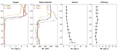 Figure SI1 Sediment Depth Profiles Of The O 2 Concentration The Redox