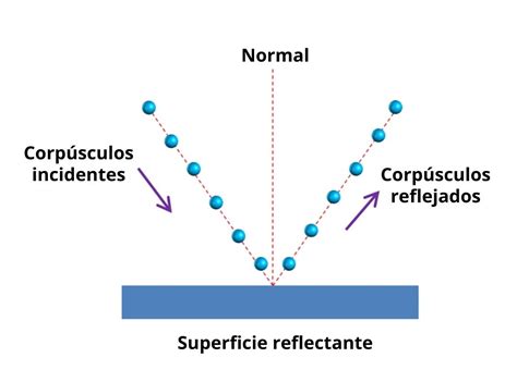 Teoría corpuscular de la Luz de Newton