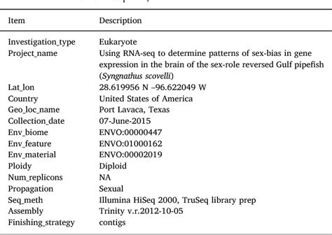 Table 1 From Using Rna Seq To Determine Patterns Of Sex Bias In Gene Expression In The Brain Of