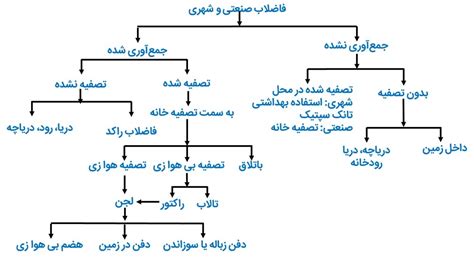 آلاینده ها در فرآیند تصفیه آب - تصفیه آب ایلیا گستر