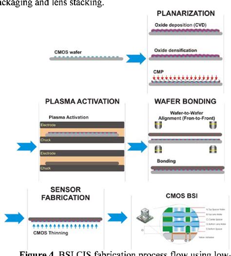 Figure 4 From Cmos Image Sensor Wafer Level Packaging Semantic Scholar