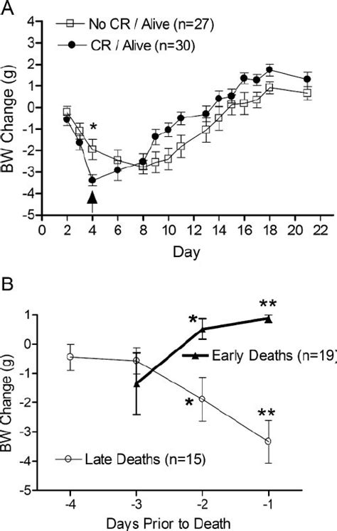 Change In Body Weight A Surviving Mice In The First Days After