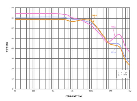 Understanding Noise And Psrr In Ldos Technical Articles