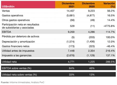 Ingresos De Las Empresas Mineras En Per Aumentaron En Gan M S