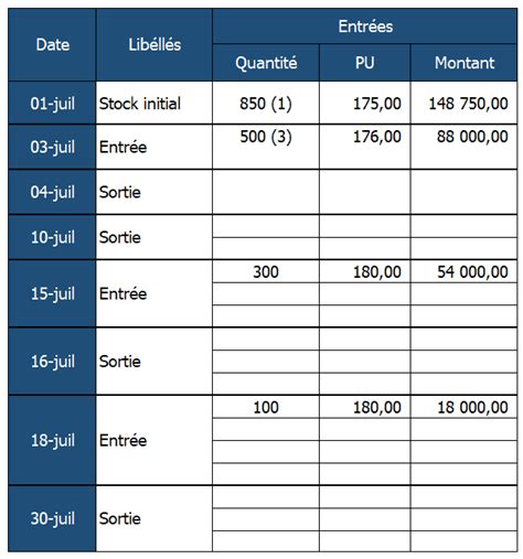 Exercice Gestion des Stocks 3 Cas Corrigés monbtsmco