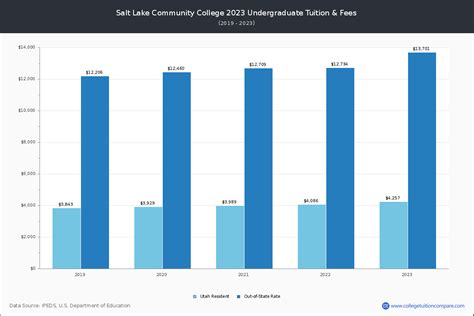 Salt Lake CC - Tuition & Fees, Net Price