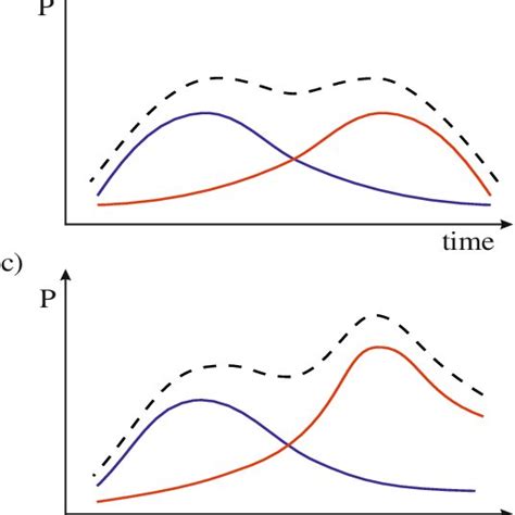 Curve í µí± í µí±¡ In Four Different Cases Download Scientific Diagram