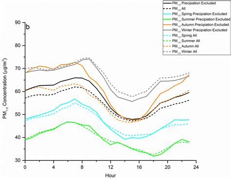 Diurnal Variations Of Mass Concentrations Of A BC B PM 1 0 C