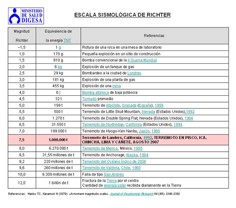 ¡mundo Bioblogo La Escala De Richter Y De Mercalli