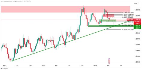 USD CAD Price Analysis Bears Are In Control And Target A Break Of