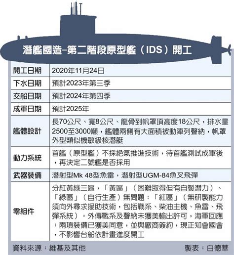 新聞透視》潛艦國造動工 困難才開始 政治 中國時報