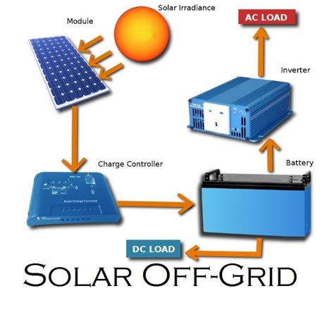 Off Grid Solar System - Solar System for Home