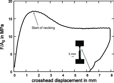 Nominal Stress Versus Crosshead Displacement Curve For The Tensile Test Download Scientific