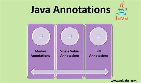 Java Annotations | Three Categories of Annotations in Java to Know