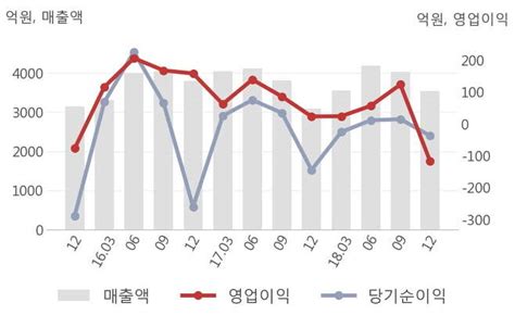 실적속보 이수화학 작년 4q 영업이익률 주춤 64p 하락하며 2분기 연속상승에 제동 연결잠정