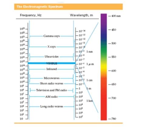 Solved 22 • A What Is The Frequency Of Microwave Radiation