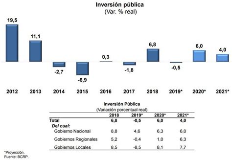 Bcr Redujo Proyección De Crecimiento Del Pbi Para Este Año Por Retroceso De La Inversión Pública