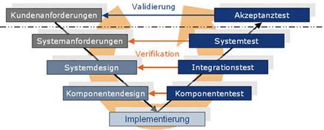 Vorgehensmodelle In Der Softwareentwicklung