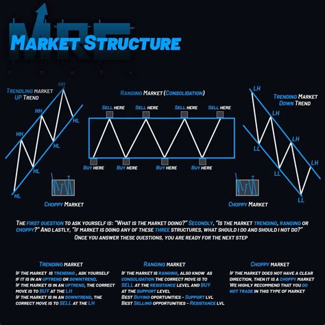 Market Structure Finanza Investire