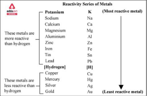 Electrochemical Series Trick Electronegativity Reactivity Series For Class 12