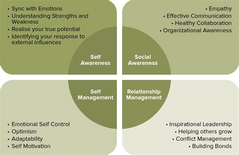 How Emotional Intelligence Helps You Become A Better Leader Physis