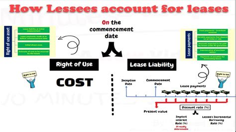 IFRS 16 Lease Accounting Accounting For Leases In The Lessee S