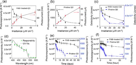 A B Plot Of Photoresponsivity R And Photocurrent P With Various