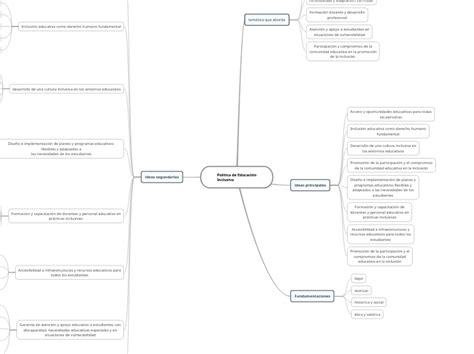 Pol Tica De Educaci N Inclusiva Mindmap Voorbeeld