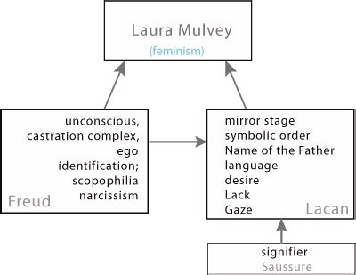 Laura Mulvey - Visual Pleasure and Narrative Cinema Film Theory ...