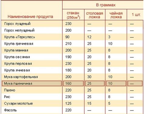 200 гр муки это: 200 грамм муки это сколько столовых ложек и стаканов?