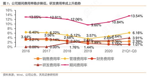 想问下各位网友公司期间费用率稳步降低，研发费用率成上升趋势的区别行行查行业研究数据库