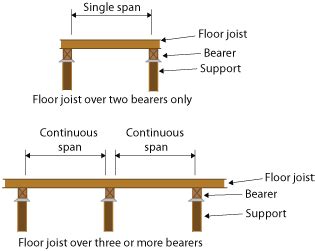 Timber Floor Joist Span Tables Australia | Floor Roma