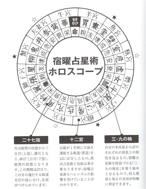 宿曜経の基礎知識いろは・・・第2回（最終回） 紫微斗数 宮立命宮巫女 （静岡県）