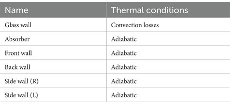 Frontiers Cfd Simulation Of Modified Solar Still For Effective