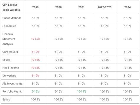 Những Thay Đổi Đáng Chú Ý Trong Kỳ Thi CFA Level 2 và level 3 Năm 2024