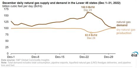 U S Natural Gas Consumption Reached Record Daily High In Late December