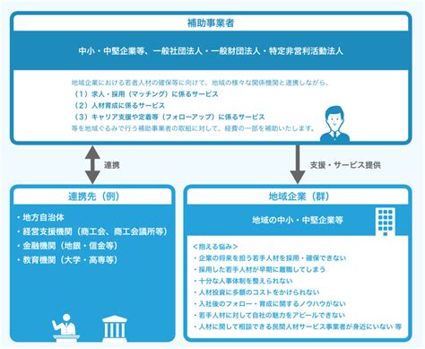 令和4年度 中小企業経営支援等対策費補助金 若者人材確保プロジェクト実証について Bpoサービス・採用支援・電話代行・補助金申請｜セイシン総研