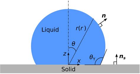 The Schematic Illustration Of A Droplet Wetting A Flat And Smooth Solid