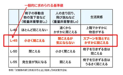 フローリングの遮音等級L40とL45の違い|アイギ設備｜名古屋のマンションリフォーム専門店